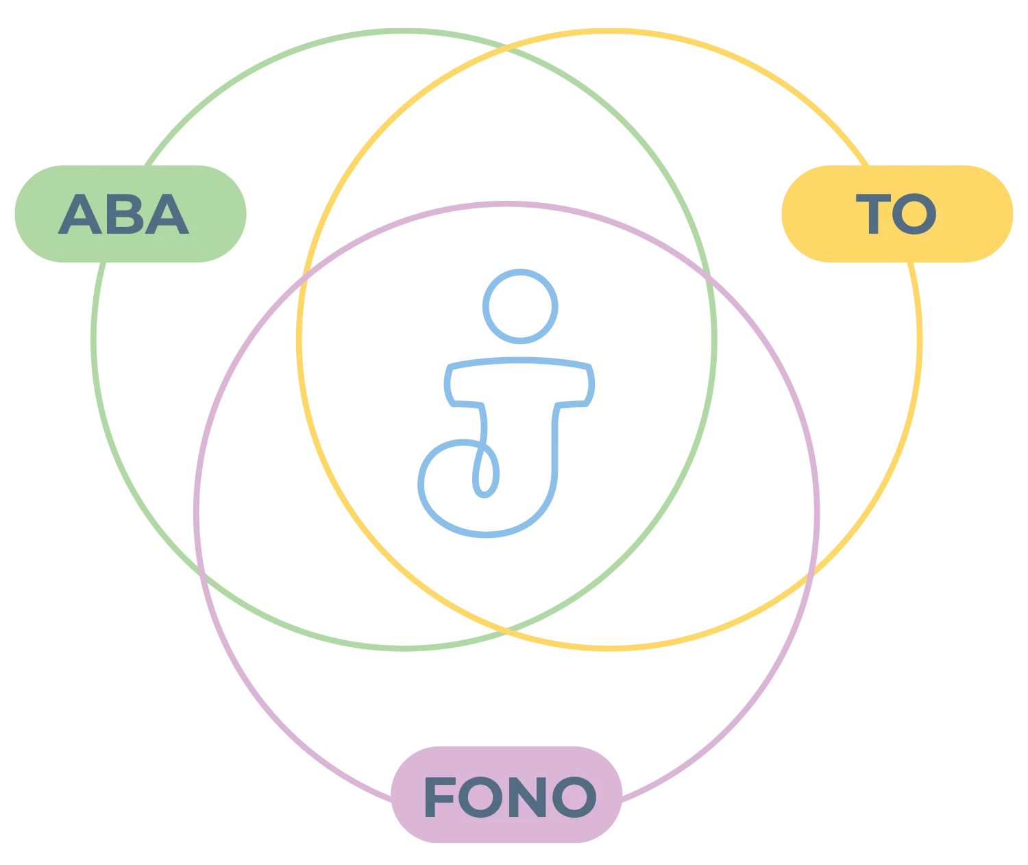 Tratamento interdisciplinar: ABA, Fonoaudiologia e Terapia Ocupacional
